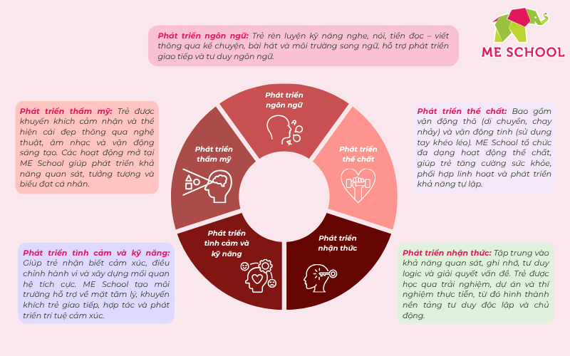 5 lĩnh vực phát triển của trẻ mầm non
